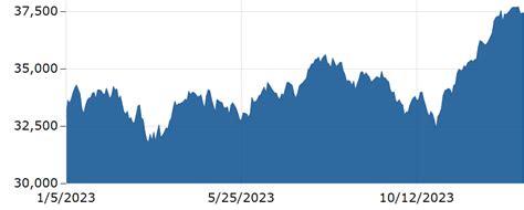 djia live ticker|Dow Jones INDEX TODAY .